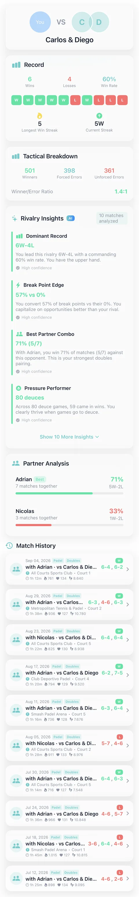 The Head-to-Head insights screen for a padel doubles match: the record against Carlos and Diego, a tactical breakdown, rivalry insights, partner analysis and the match history, panning by.