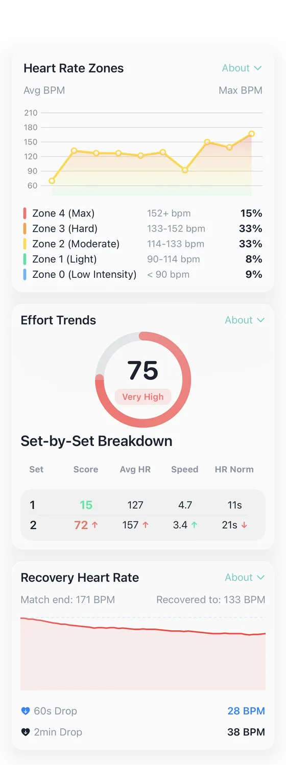 The match health screen: five heart-rate zones with the session curve, an effort dial reading 76, a set-by-set table, and the recovery heart-rate curve.