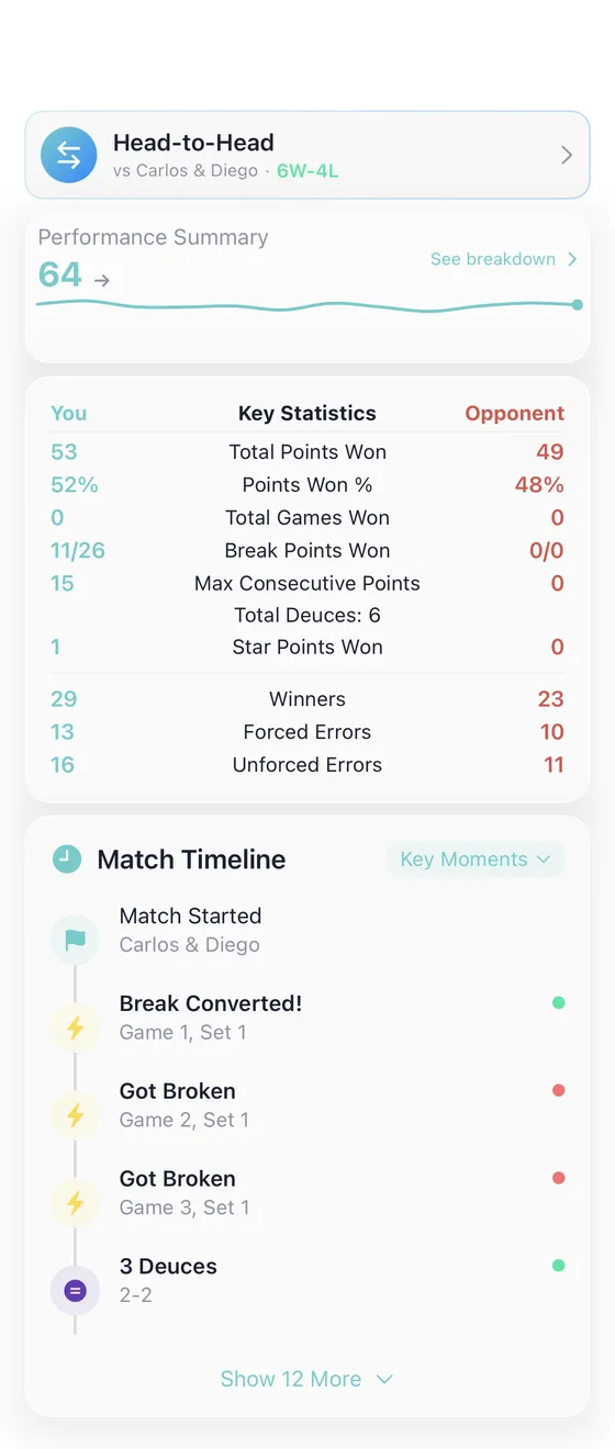 A padel match overview: a Performance Summary score of 64, a table of key statistics for you against the opponent, and the match timeline.